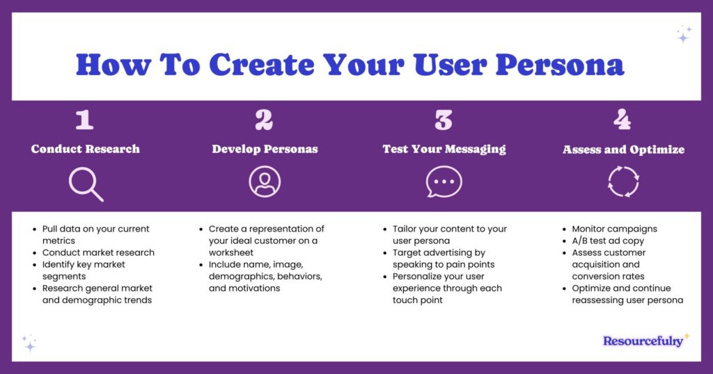 A graphic on a purple background that says "How to Create Your User Persona" 